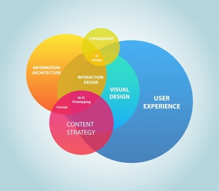 User Experience Research Venn Diagrahm