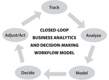 Closed-loop-model